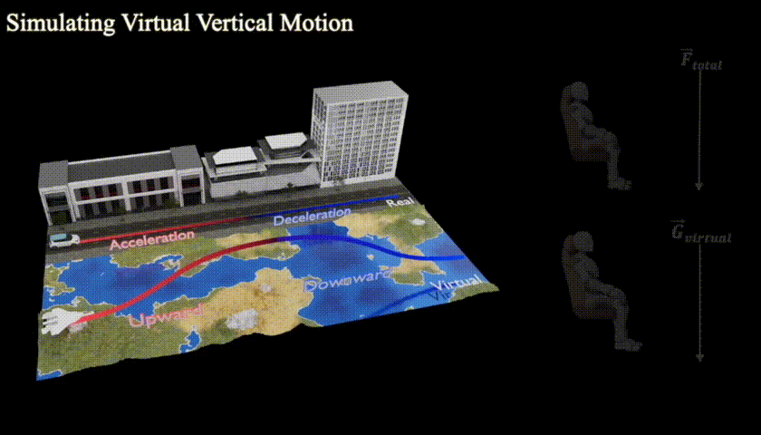 Defying Gravity: Towards Gravitoinertial Retargeting of Acceleration for Virtual Vertical Motion in In-Car VR
